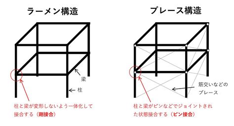 三角結構|トラス構造とラーメン構造